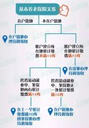 <b>养老保险怎么缴退休后才能领到“最高”?告诉你几个诀窍</b>